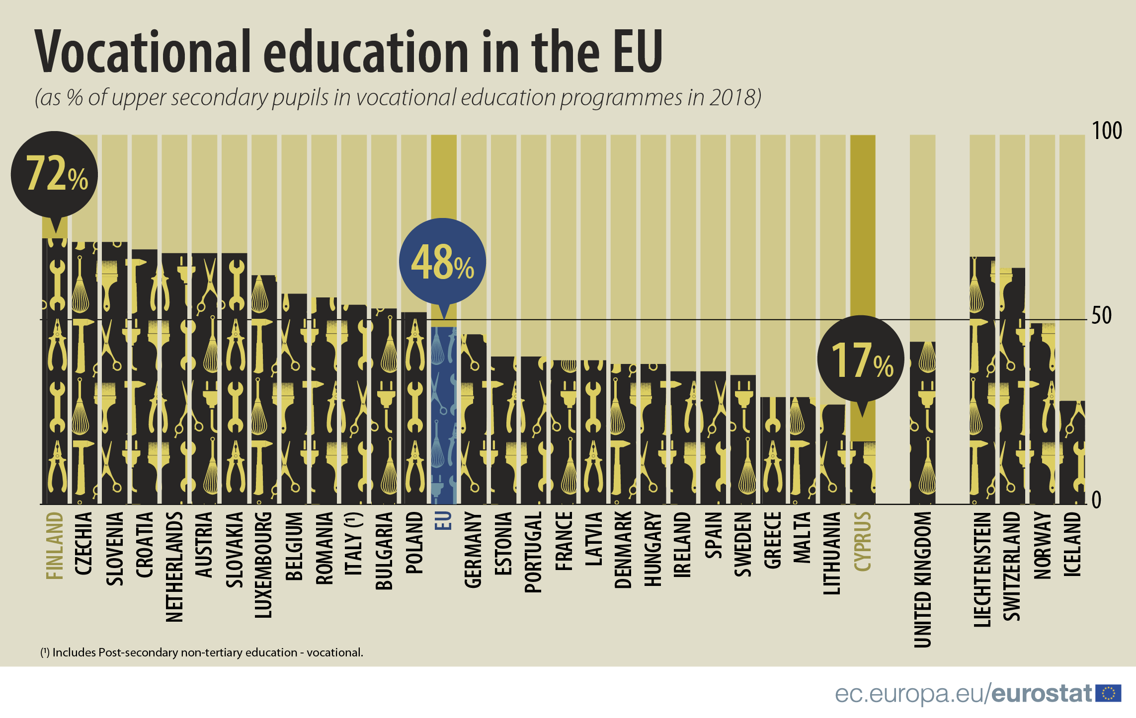Quase metade dos jovens europeus opta pelo ensino profissional